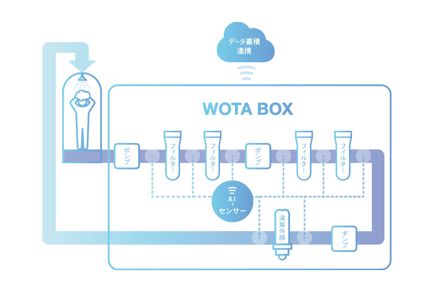 WOTA BOX mechanism