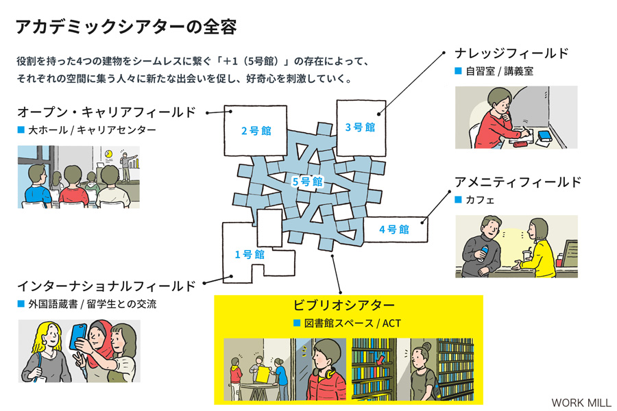 あらゆる垣根が 知 の泉に溶けて一体となる 近畿大学 Academic Theater の全容 Work Mill