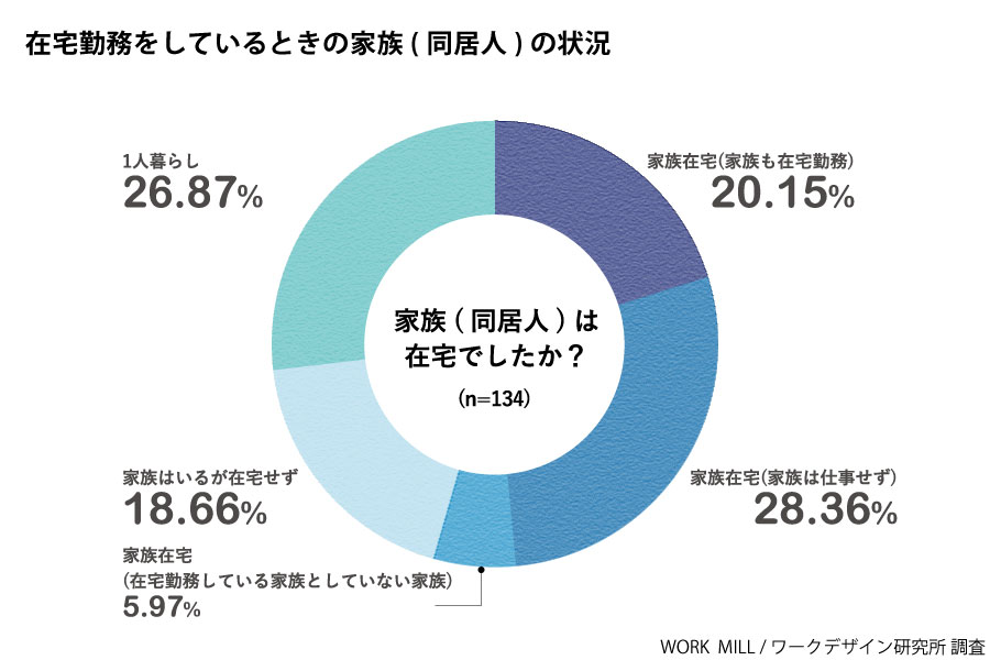 慣れない在宅勤務 どんなことが起こっているのか緊急調査 ー 家族 子ども編 Work Mill